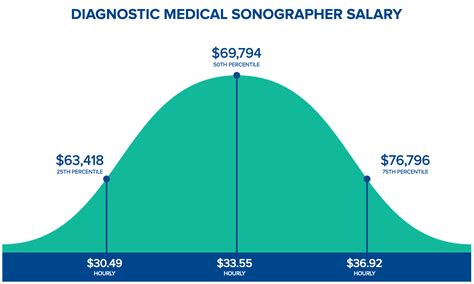 Ultrasound Tech Salary In Raleigh Nc: Average Pay Rates