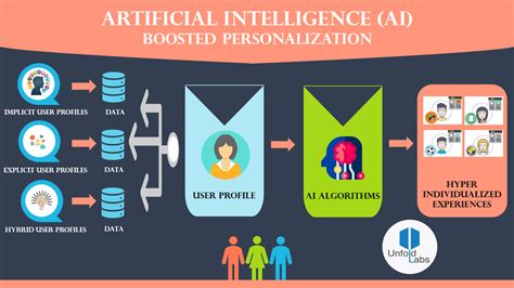 Unlocking Profile Tech: The Future Of Personalized Profiling