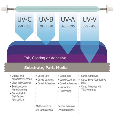 Unlocking The Power Of Uv Tech And Its Applications