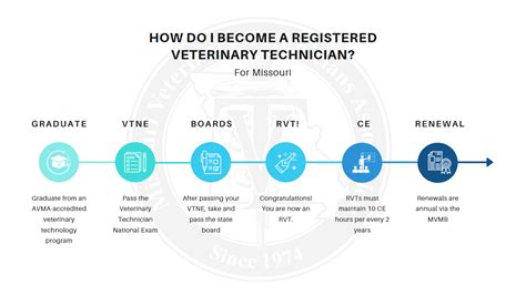 Us States Not Requiring Vet Tech Licenses