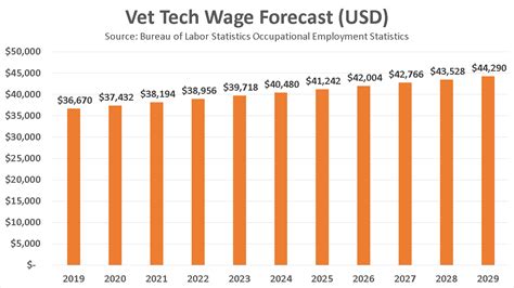 Vet Tech Salary In Arkansas: Average Pay Revealed