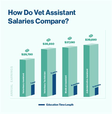 Vet Tech Salary In Louisiana: 5 Figures You Need