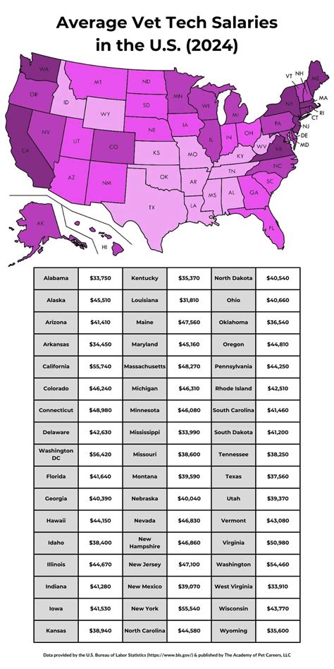 Vet Tech Salary In Nc: Average Annual Income Revealed