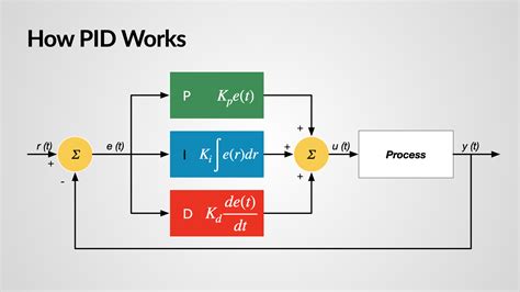 What Is Pid Tech And How Does It Work