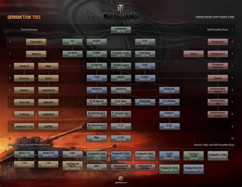 World Of Tanks Tech Tree Guide